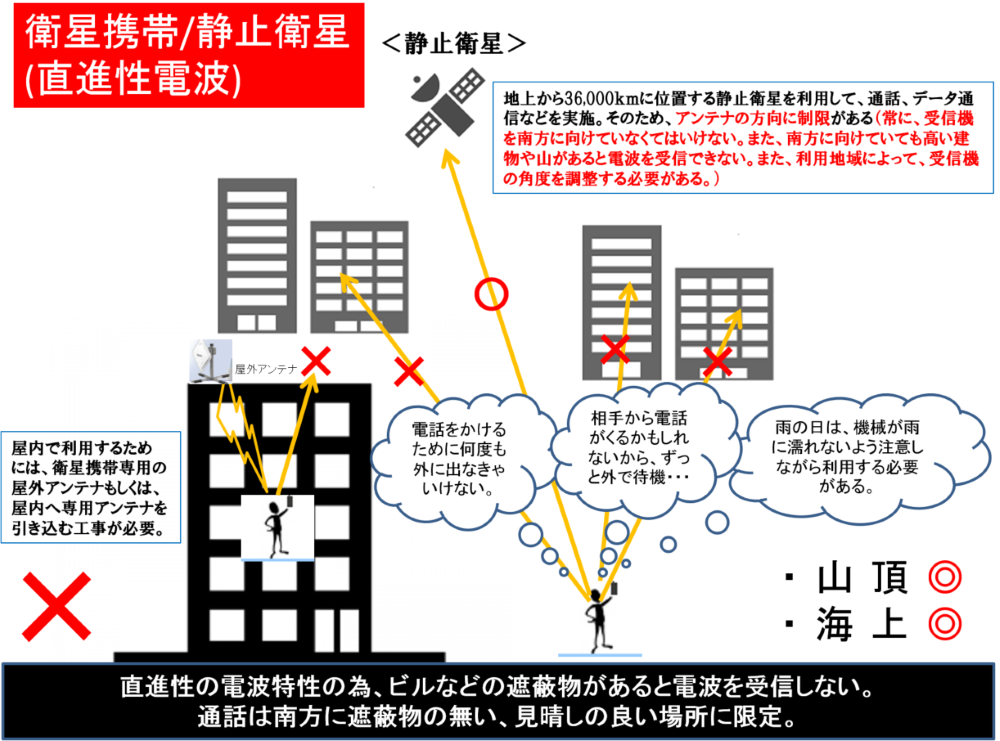 衛星電話・静止衛星（直進性電波）