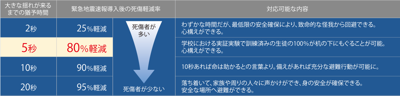 死傷率低減