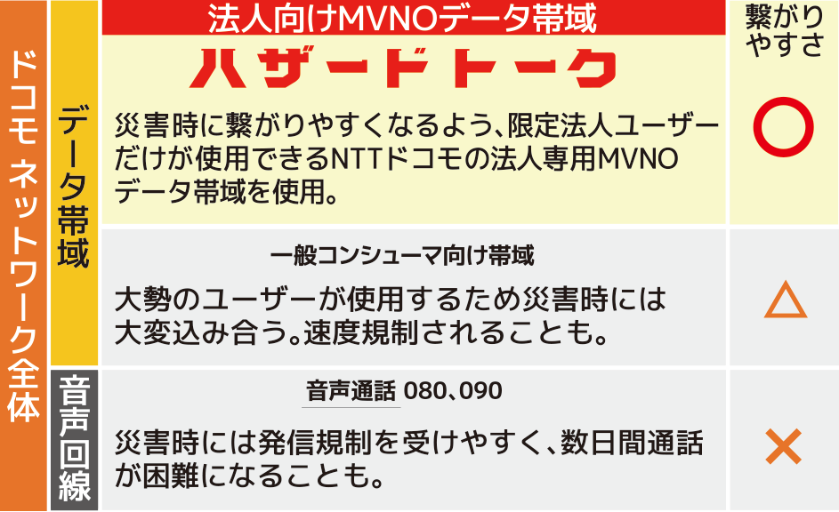 法人専用MVNOデータ帯域