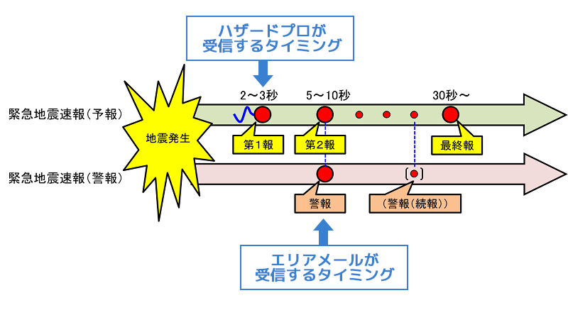 発報タイミング