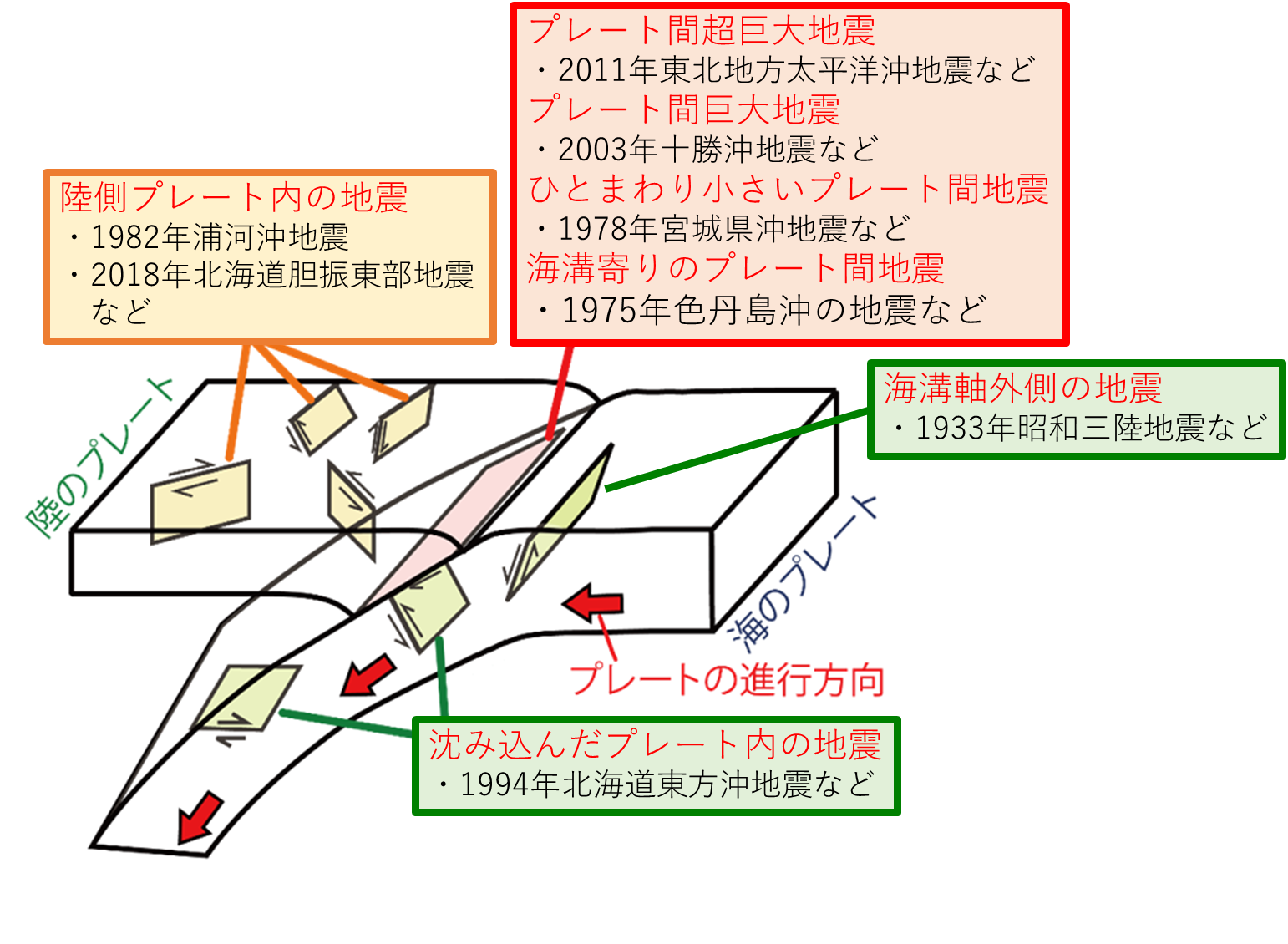 千島海溝周辺で過去発生した地震