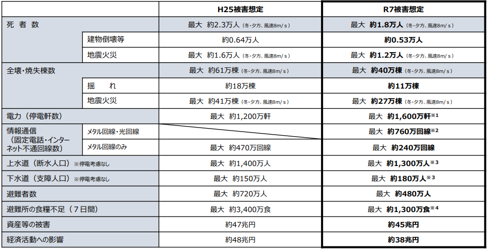 首都直下地震の被害想定（都心南部直下地震）のH25との比較