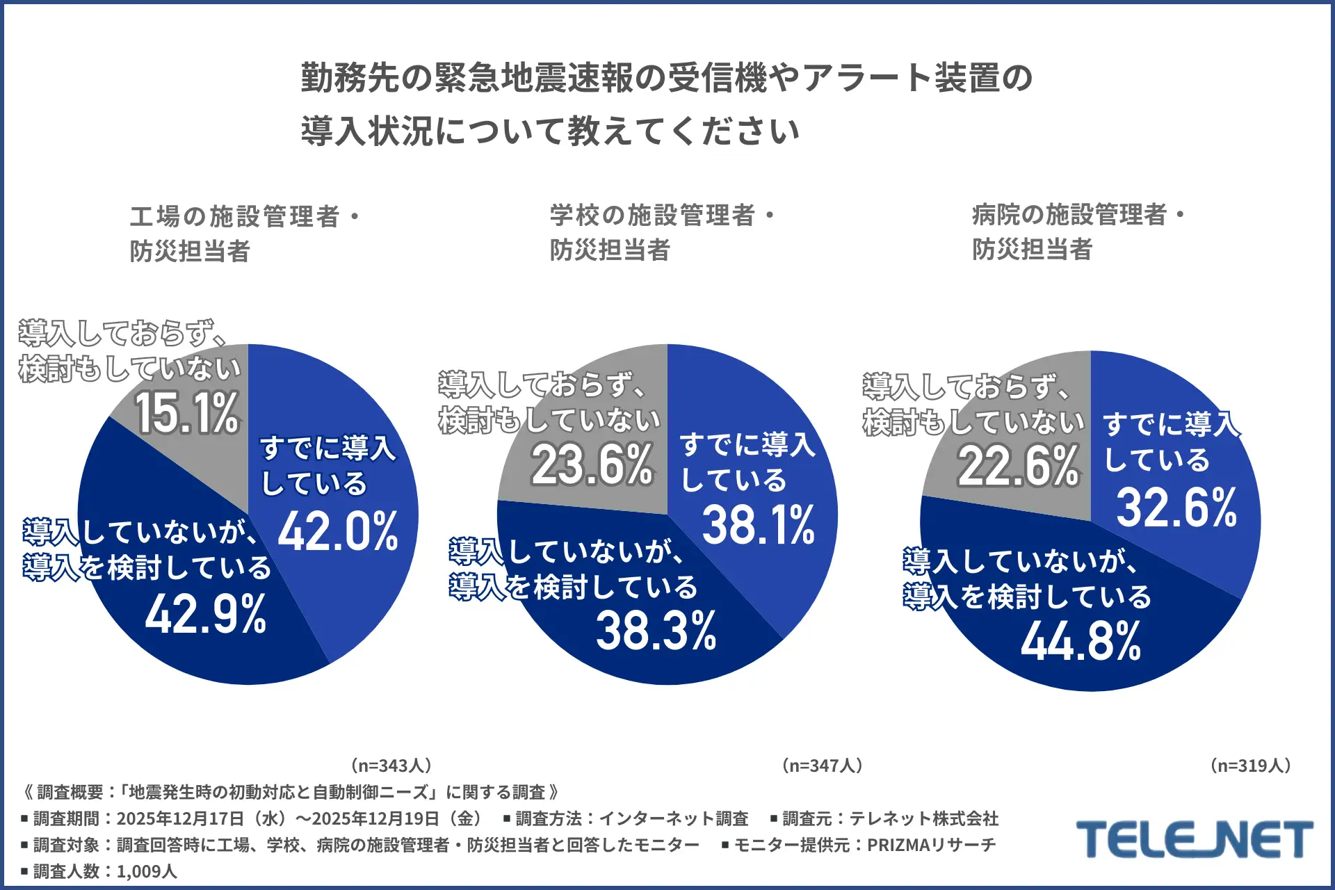 6.地震速報の受信機やアラート装置の導入状況