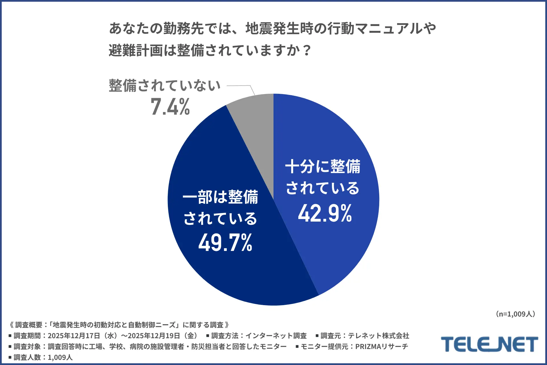 避難計画の整備に関するアンケート