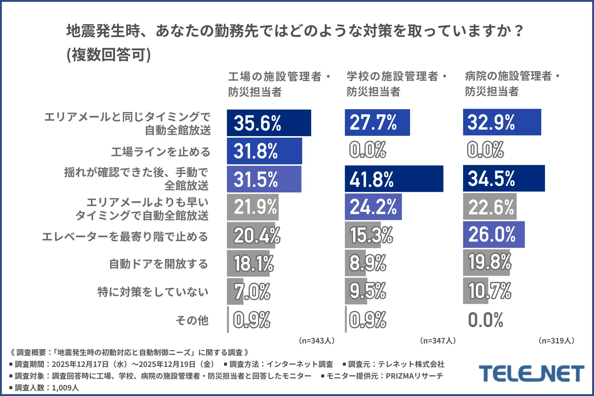 2.地震発生時の対策