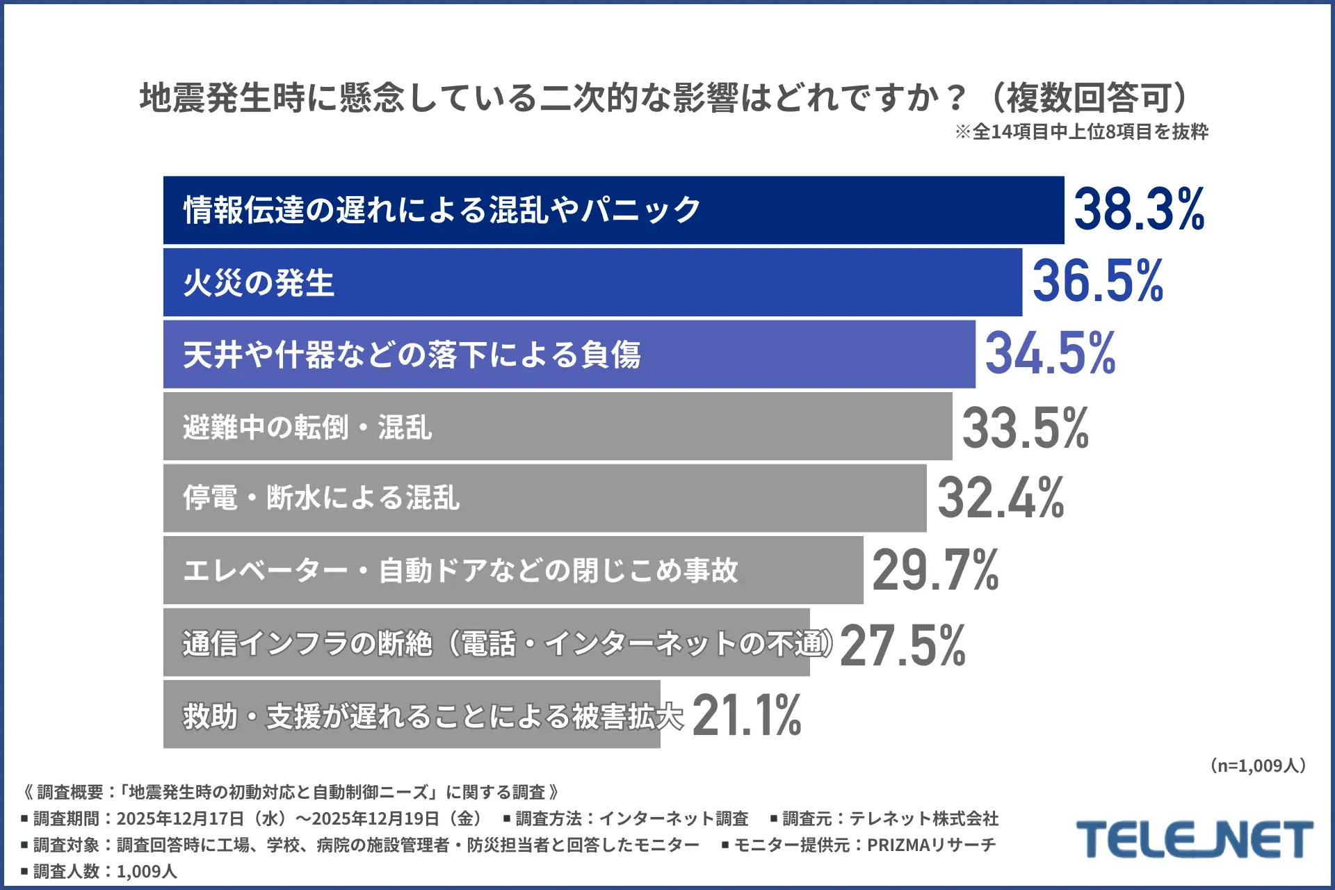 懸念する二次被害