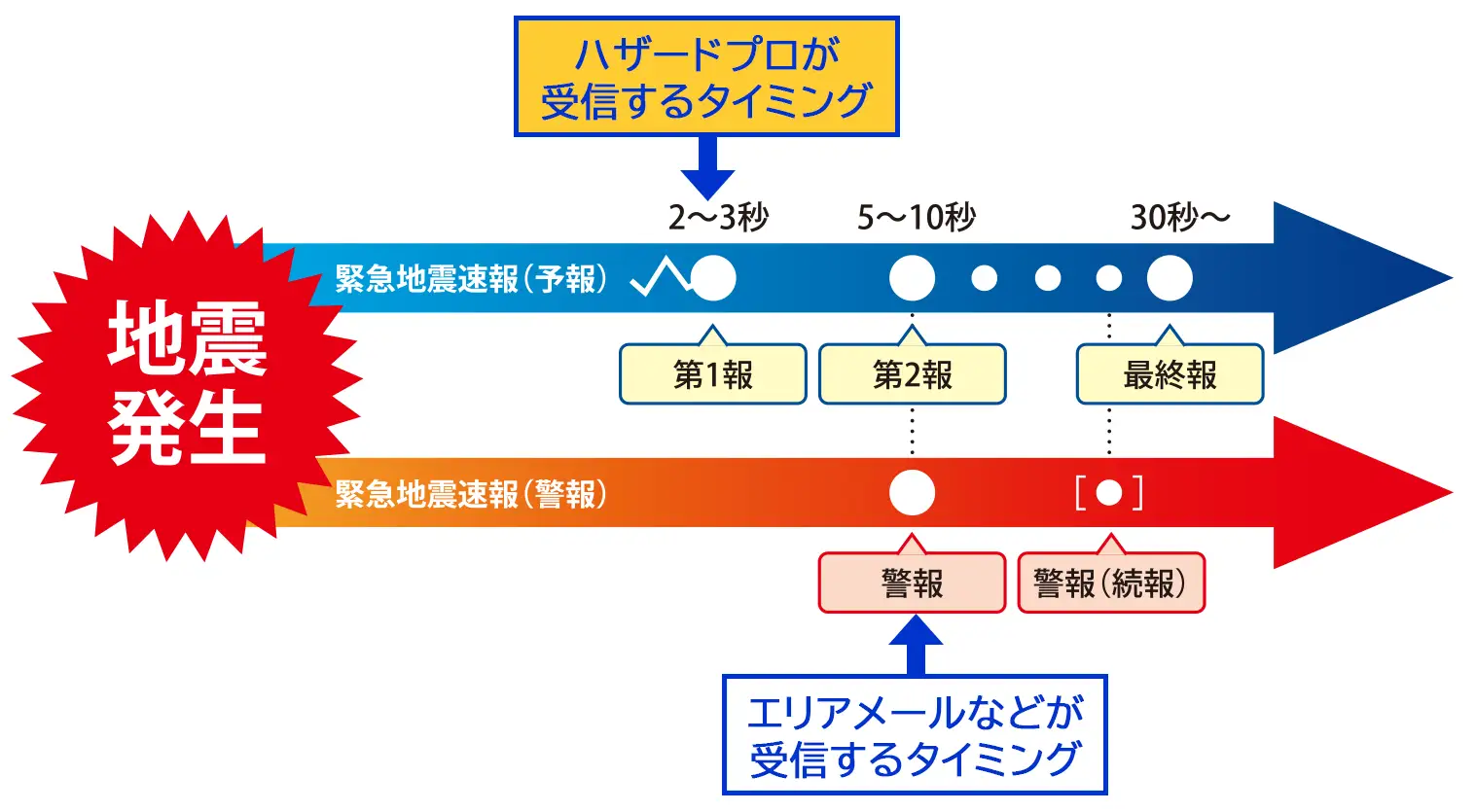 ハザードプロの速報の速さ