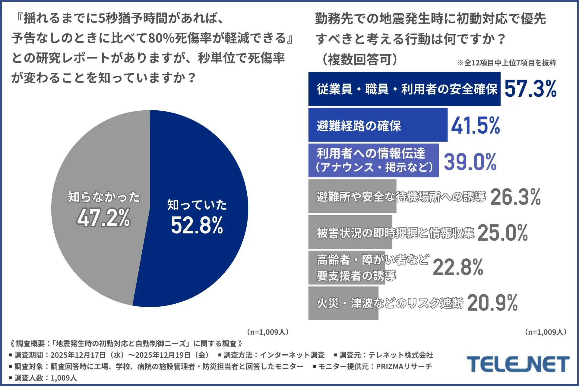 4.初動対応で優先すべき行動とは？