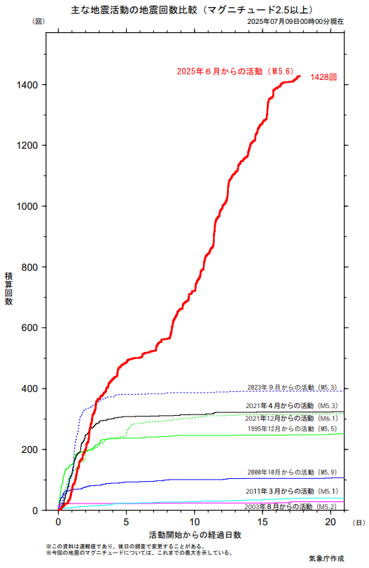 トカラ地震の発生からの積算回数