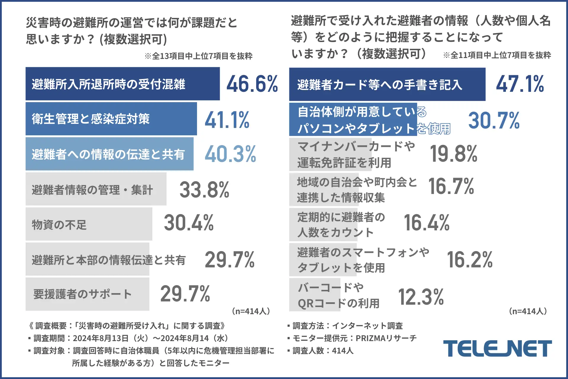 災害時の避難所の運営での課題