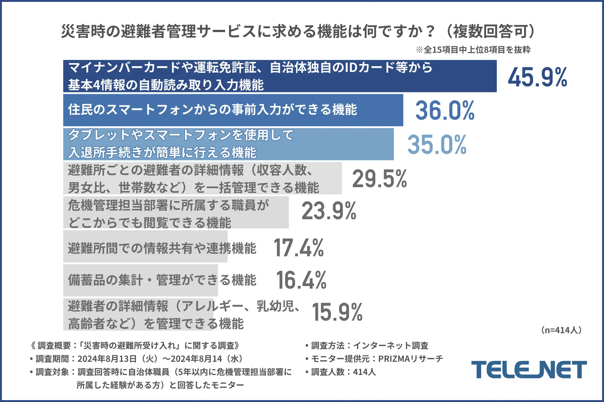 災害時の避難者管理サービスに求める機能