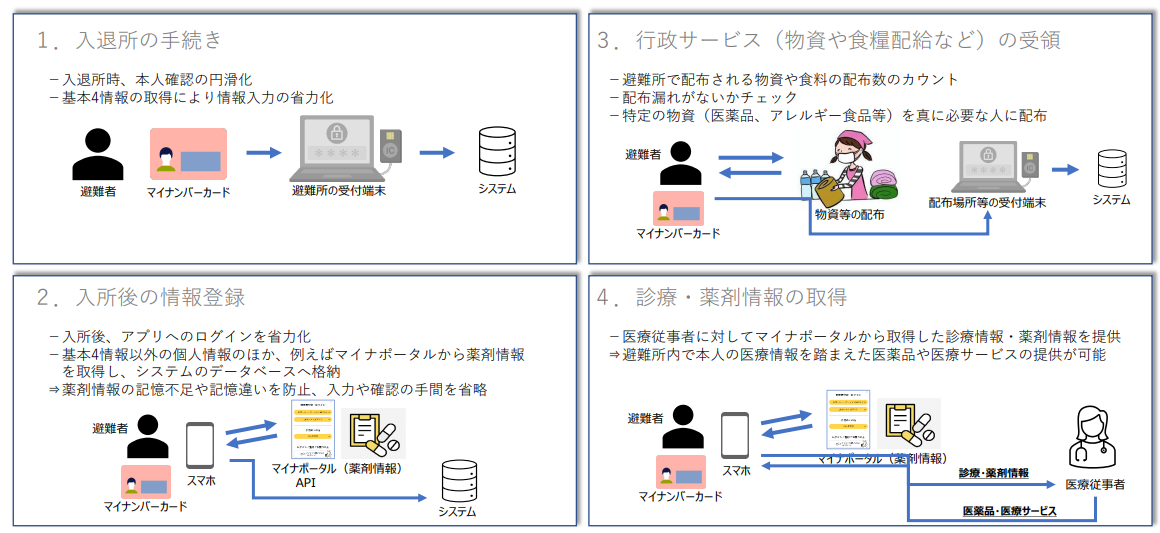 実証実験で検証したマイナンバーカード利活用
